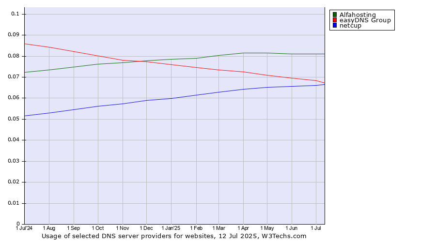 Historical trends in the usage of Alfahosting vs. easyDNS Group vs. netcup