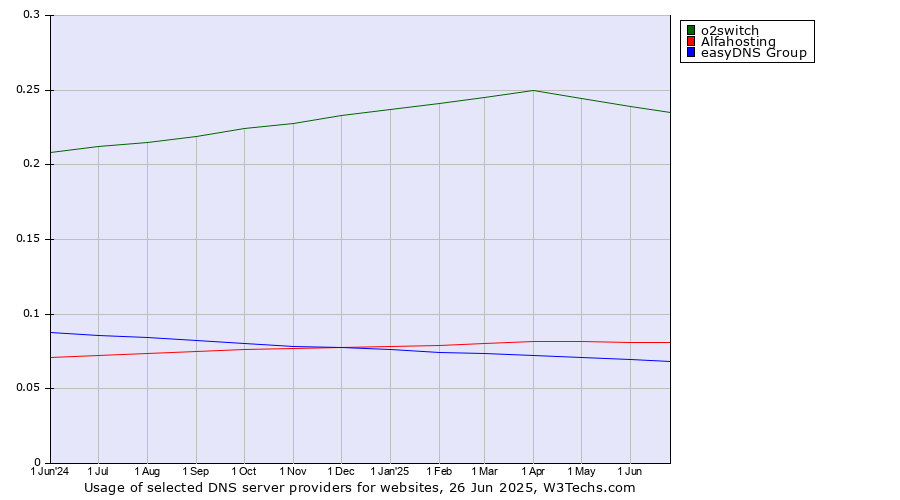 Historical trends in the usage of o2switch vs. Alfahosting vs. easyDNS Group