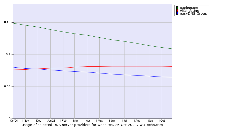 Historical trends in the usage of Rackspace vs. Alfahosting vs. easyDNS Group