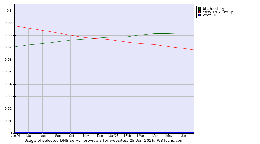 Historical trends in the usage of Alfahosting vs. easyDNS Group vs. Root.lu