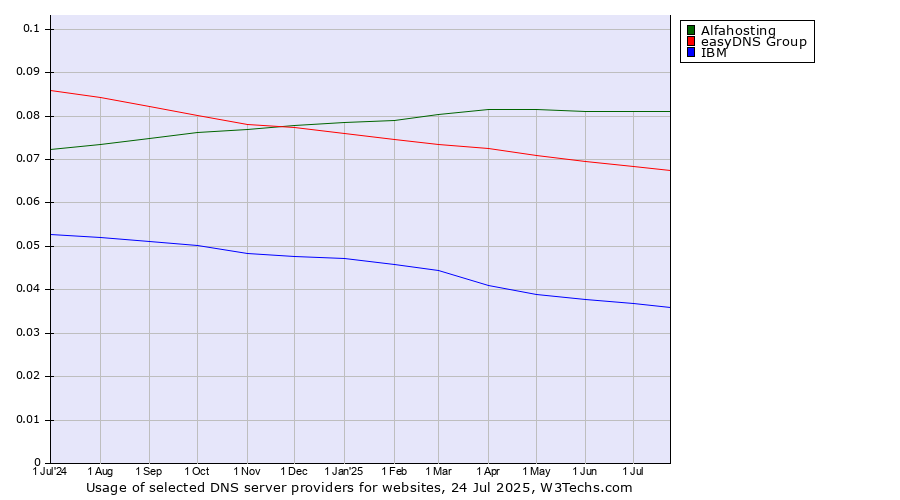 Historical trends in the usage of Alfahosting vs. easyDNS Group vs. IBM