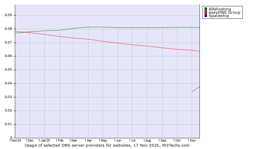 Historical trends in the usage of Alfahosting vs. easyDNS Group vs. Spaceship