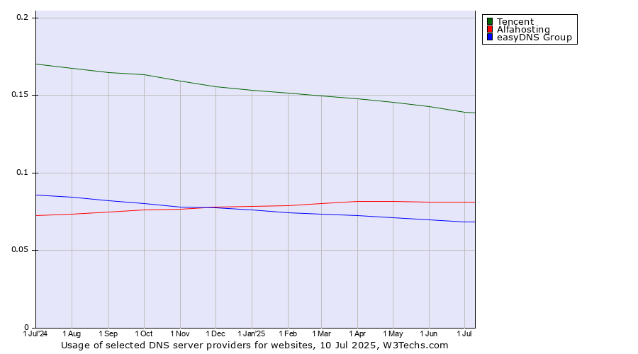 Historical trends in the usage of Tencent vs. Alfahosting vs. easyDNS Group