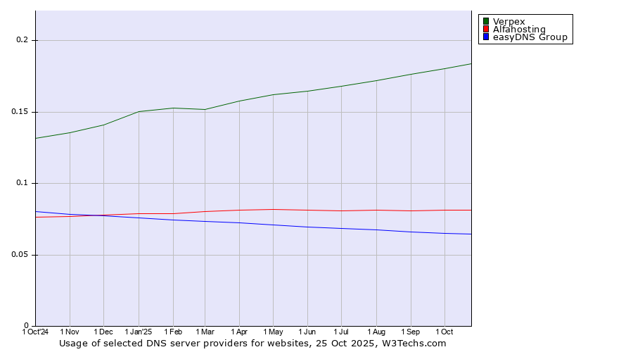 Historical trends in the usage of Verpex vs. Alfahosting vs. easyDNS Group
