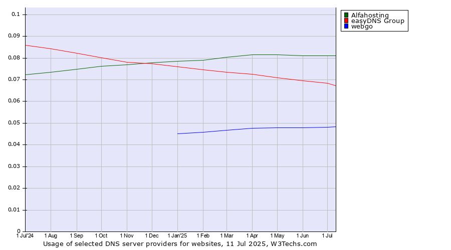 Historical trends in the usage of Alfahosting vs. easyDNS Group vs. webgo