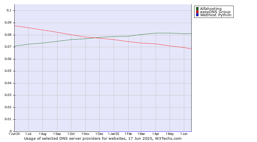 Historical trends in the usage of Alfahosting vs. easyDNS Group vs. Webhost Python