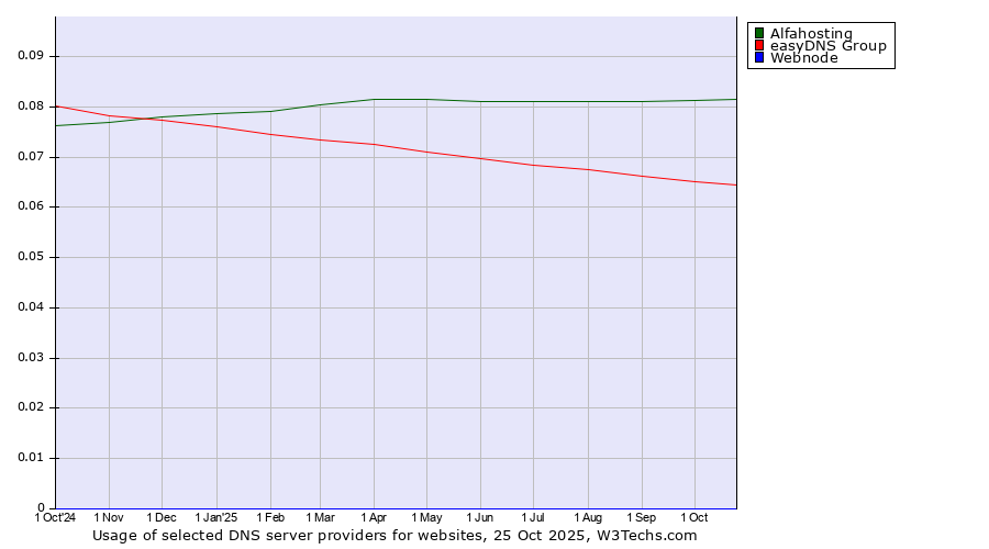 Historical trends in the usage of Alfahosting vs. easyDNS Group vs. Webnode