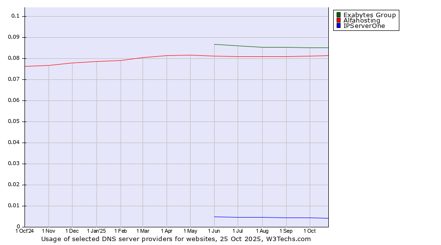 Historical trends in the usage of Exabytes Group vs. Alfahosting vs. IPServerOne