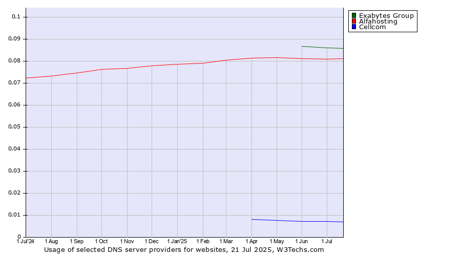 Historical trends in the usage of Exabytes Group vs. Alfahosting vs. Cellcom