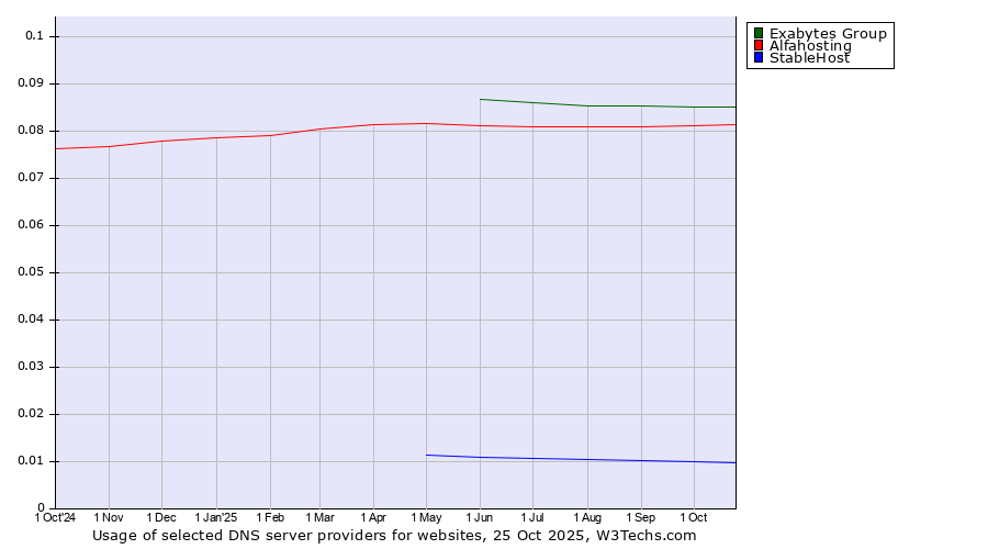 Historical trends in the usage of Exabytes Group vs. Alfahosting vs. StableHost