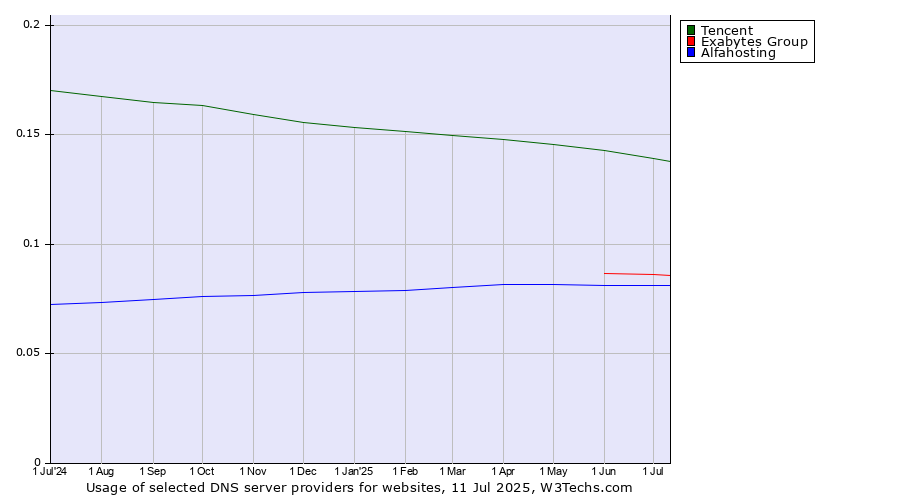 Historical trends in the usage of Tencent vs. Exabytes Group vs. Alfahosting