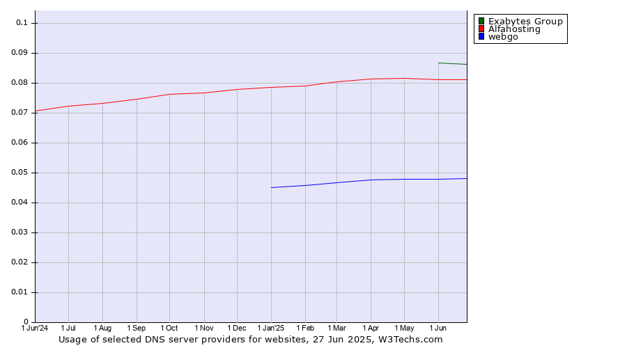 Historical trends in the usage of Exabytes Group vs. Alfahosting vs. webgo