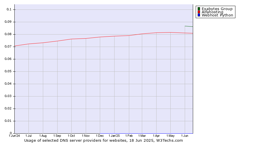Historical trends in the usage of Exabytes Group vs. Alfahosting vs. Webhost Python
