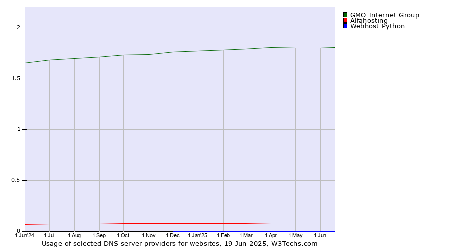 Historical trends in the usage of GMO Internet Group vs. Alfahosting vs. Webhost Python