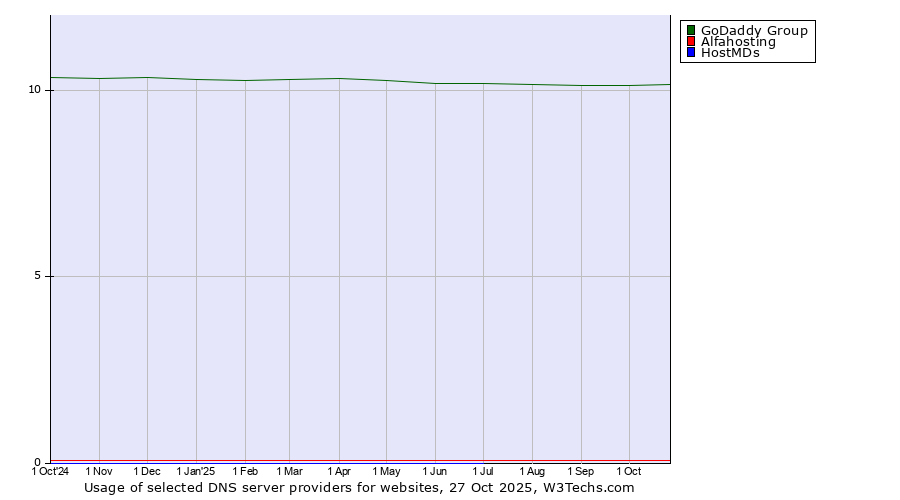 Historical trends in the usage of GoDaddy Group vs. Alfahosting vs. HostMDs
