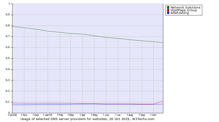 Historical trends in the usage of Network Solutions vs. HostPapa Group vs. Alfahosting