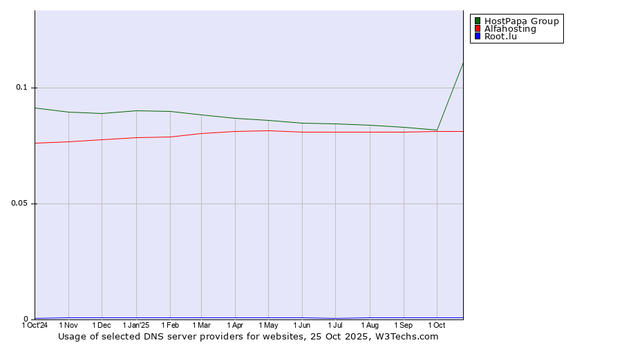 Historical trends in the usage of HostPapa Group vs. Alfahosting vs. Root.lu