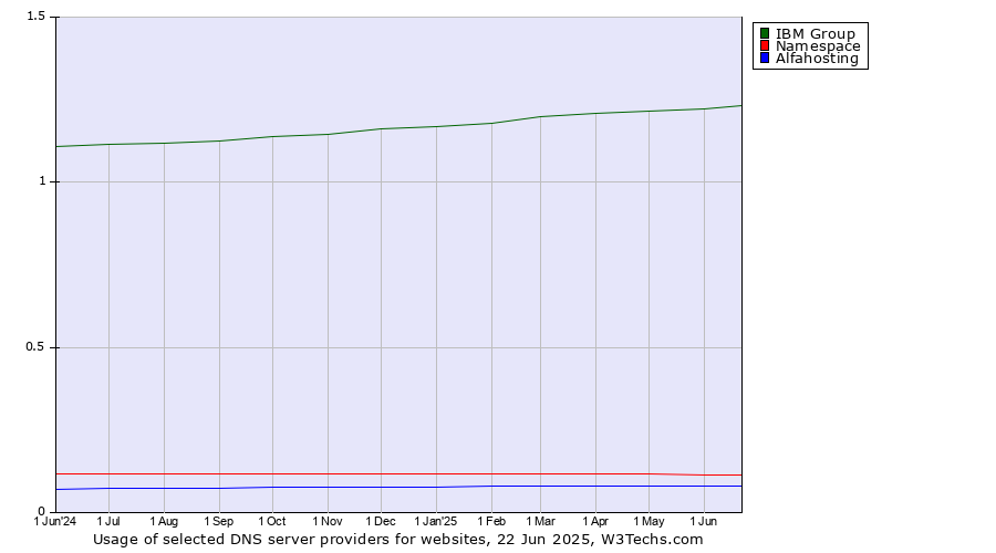 Historical trends in the usage of IBM Group vs. Namespace vs. Alfahosting