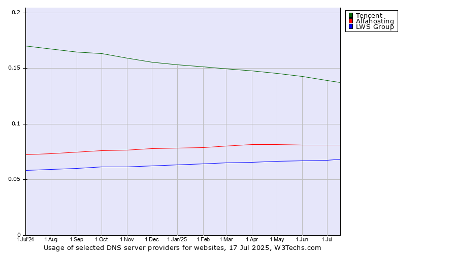 Historical trends in the usage of Tencent vs. Alfahosting vs. LWS Group