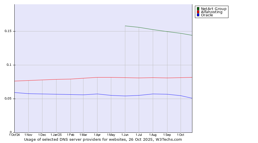 Historical trends in the usage of NetArt Group vs. Alfahosting vs. Oracle