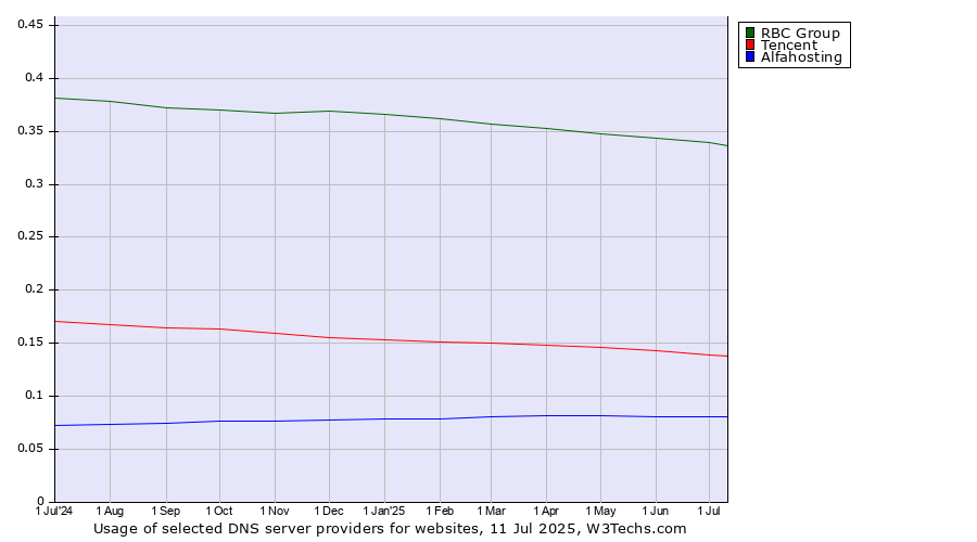 Historical trends in the usage of RBC Group vs. Tencent vs. Alfahosting