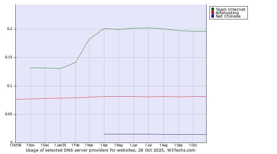 Historical trends in the usage of Team Internet vs. Alfahosting vs. Net Chinese