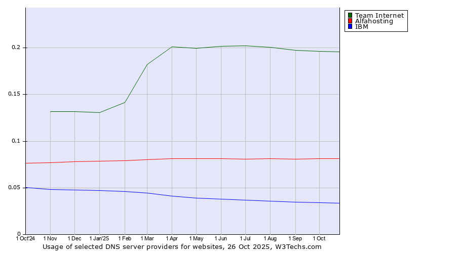 Historical trends in the usage of Team Internet vs. Alfahosting vs. IBM