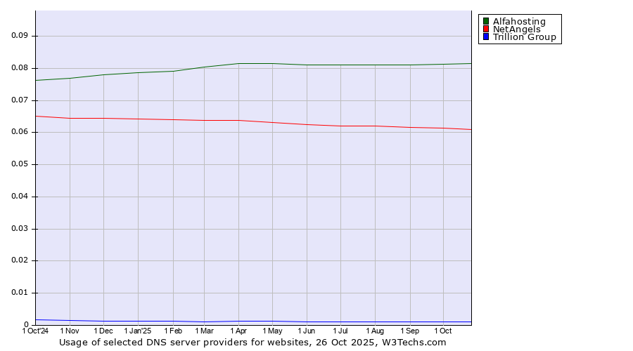 Historical trends in the usage of Alfahosting vs. NetAngels vs. Trillion Group