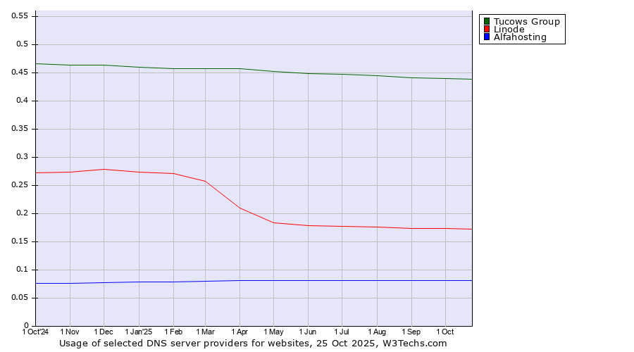Historical trends in the usage of Tucows Group vs. Linode vs. Alfahosting