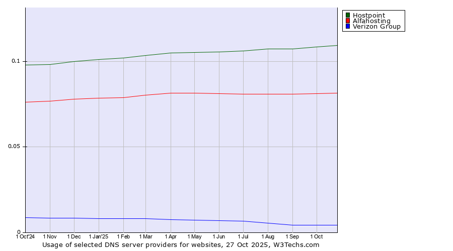 Historical trends in the usage of Hostpoint vs. Alfahosting vs. Verizon Group