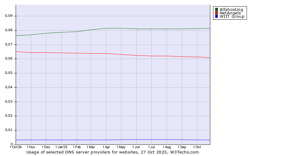 Historical trends in the usage of Alfahosting vs. NetAngels vs. WIIT Group