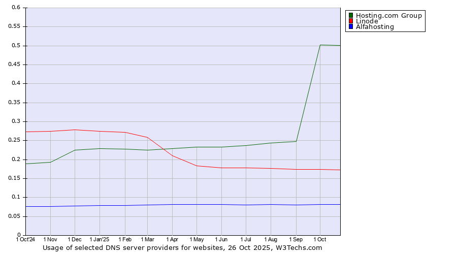 Historical trends in the usage of Hosting.com Group vs. Linode vs. Alfahosting