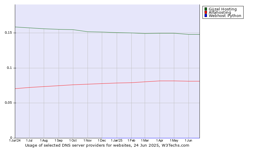 Historical trends in the usage of Güzel Hosting vs. Alfahosting vs. Webhost Python