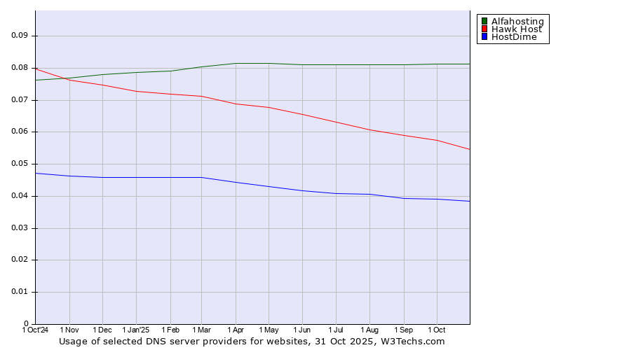 Historical trends in the usage of Alfahosting vs. Hawk Host vs. HostDime