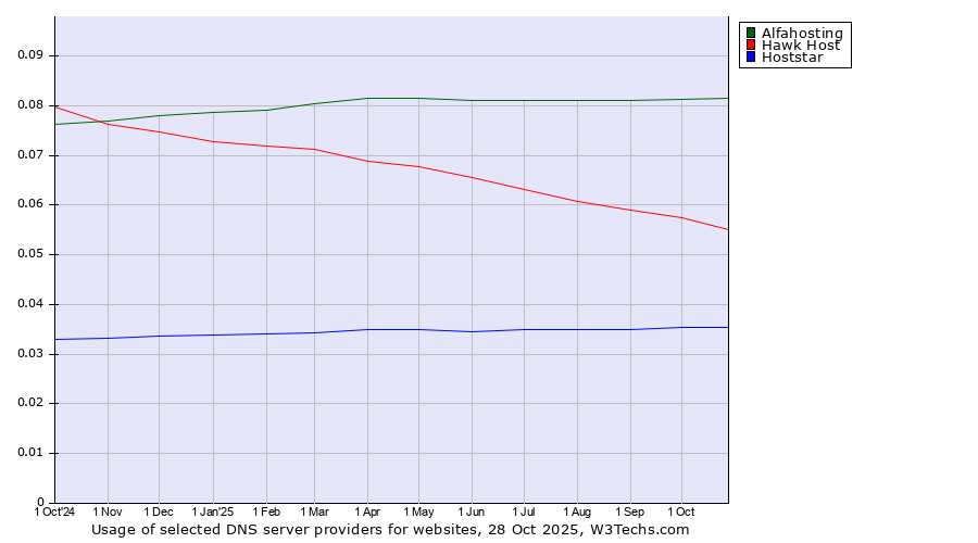Historical trends in the usage of Alfahosting vs. Hawk Host vs. Hoststar