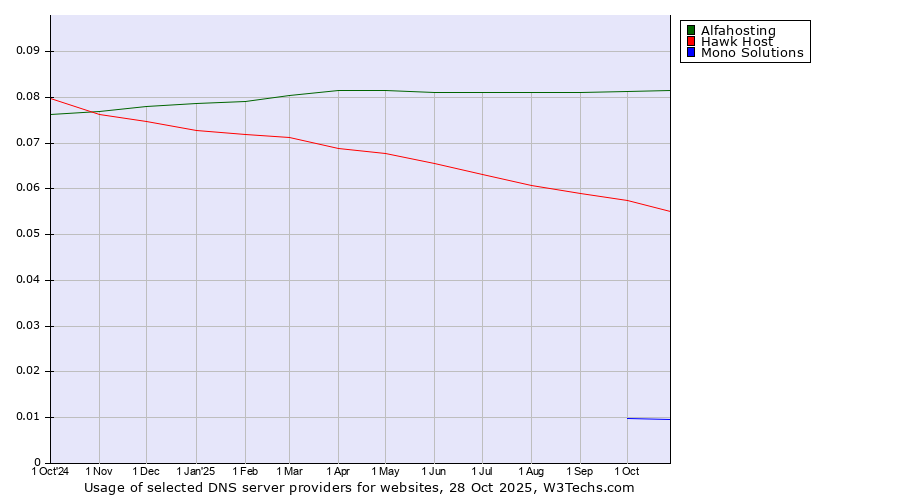 Historical trends in the usage of Alfahosting vs. Hawk Host vs. Mono Solutions