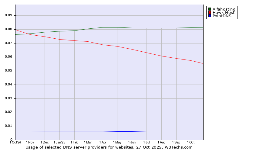 Historical trends in the usage of Alfahosting vs. Hawk Host vs. PointDNS