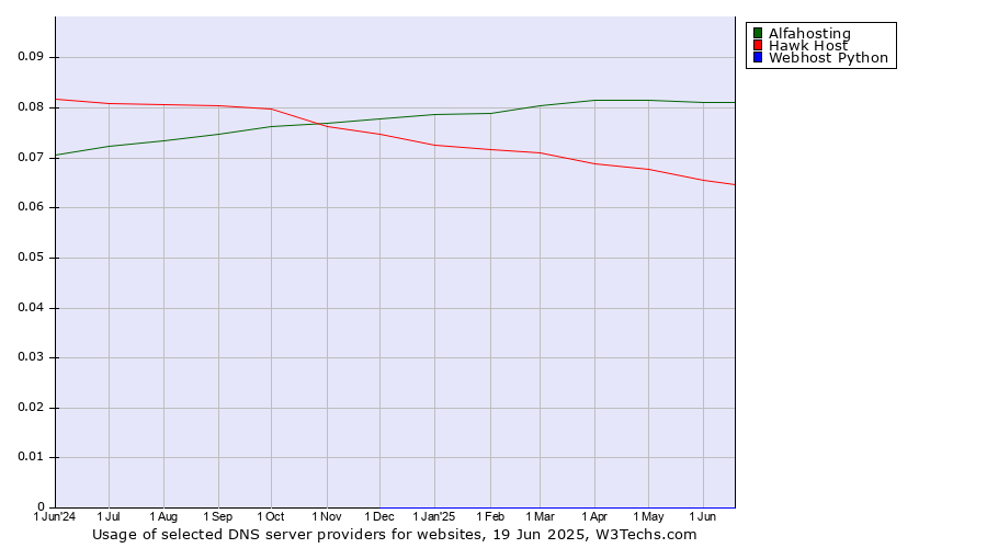 Historical trends in the usage of Alfahosting vs. Hawk Host vs. Webhost Python