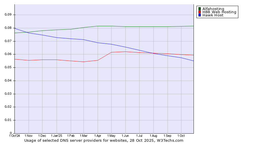 Historical trends in the usage of Alfahosting vs. H88 Web Hosting vs. Hawk Host