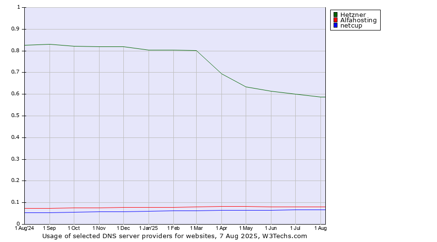 Historical trends in the usage of Hetzner vs. Alfahosting vs. netcup
