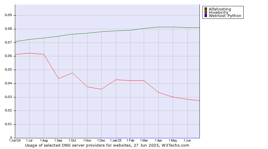 Historical trends in the usage of Alfahosting vs. Hivelocity vs. Webhost Python