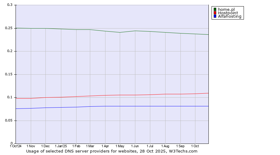 Historical trends in the usage of home.pl vs. Hostpoint vs. Alfahosting