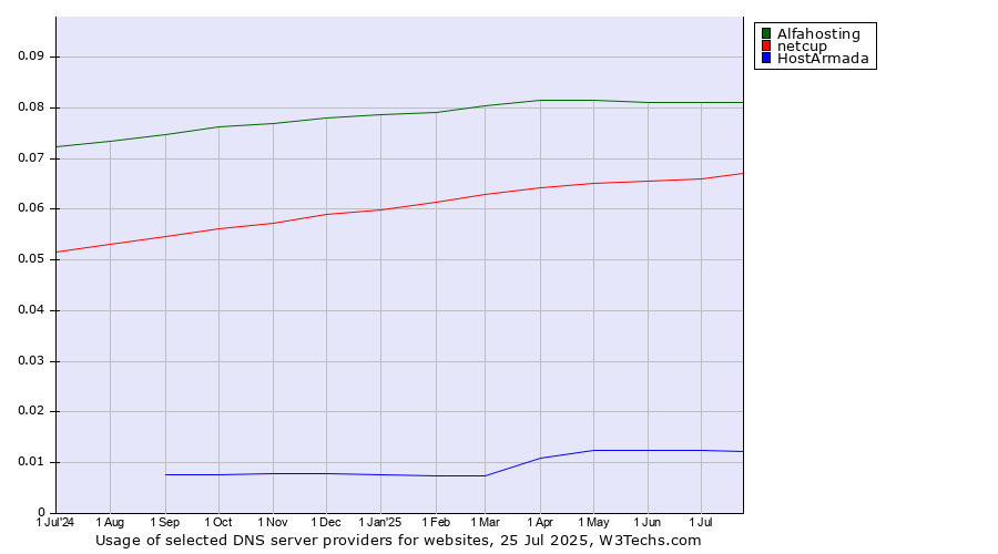 Historical trends in the usage of Alfahosting vs. netcup vs. HostArmada