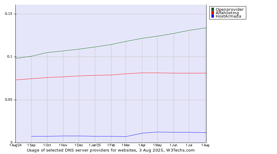Historical trends in the usage of Openprovider vs. Alfahosting vs. HostArmada