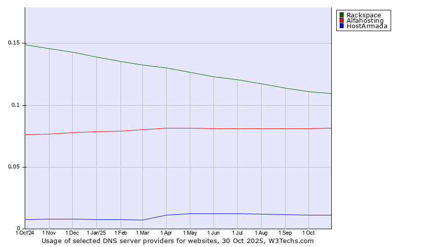 Historical trends in the usage of Rackspace vs. Alfahosting vs. HostArmada