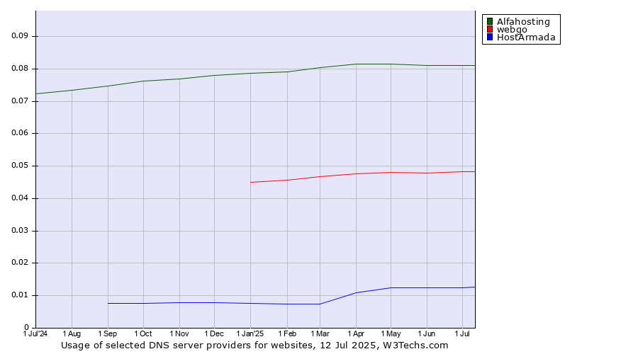 Historical trends in the usage of Alfahosting vs. webgo vs. HostArmada