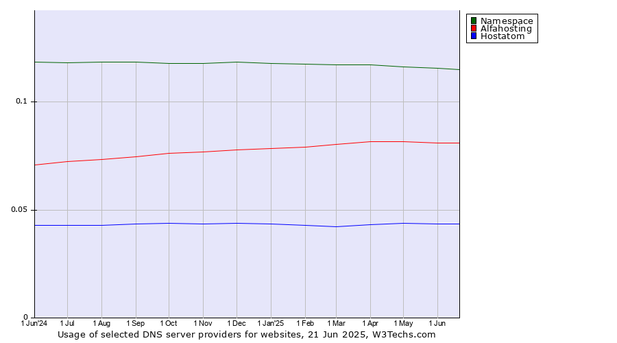 Historical trends in the usage of Namespace vs. Alfahosting vs. Hostatom
