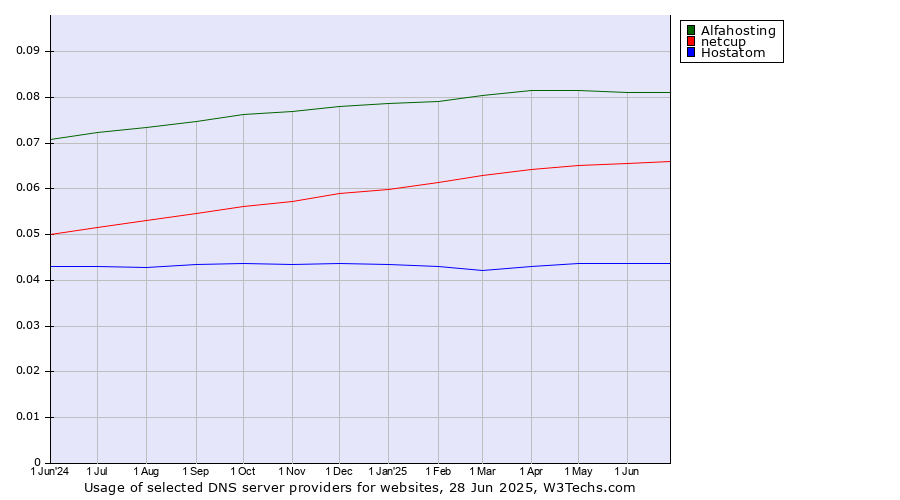 Historical trends in the usage of Alfahosting vs. netcup vs. Hostatom