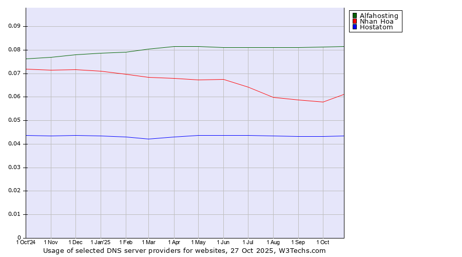 Historical trends in the usage of Alfahosting vs. Nhan Hoa vs. Hostatom