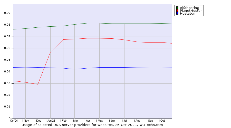 Historical trends in the usage of Alfahosting vs. PlanetHoster vs. Hostatom